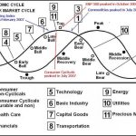 Market cycle economic timing phases cycles stocks