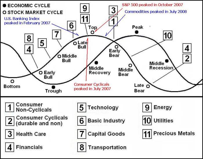 Market cycle economic timing phases cycles stocks