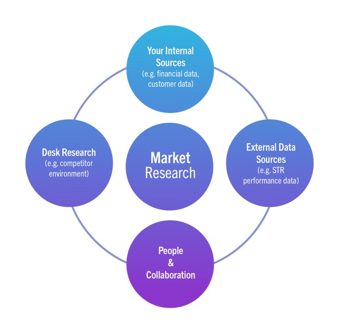 Research market primary methods conducting marketing data seo comprehensive campaign customer source interviews