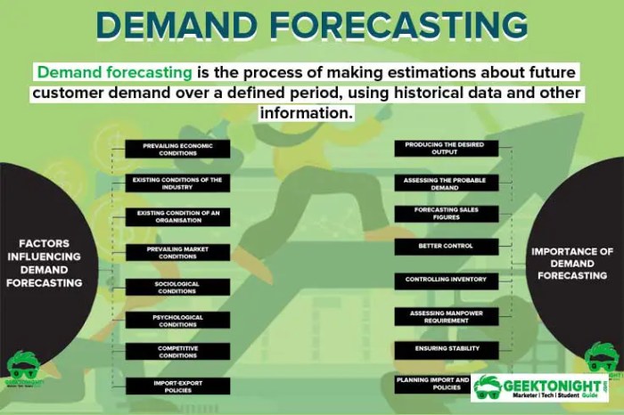 Forecasting demand steps importance limitations geektonight objective