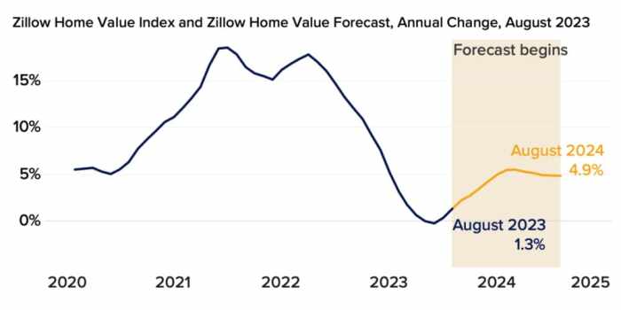 Real estate market analysis 2024