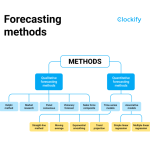 Forecasting qualitative quantitative snov prediction
