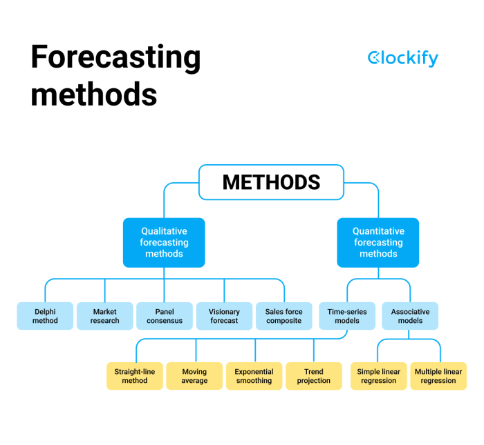 Forecasting qualitative quantitative snov prediction