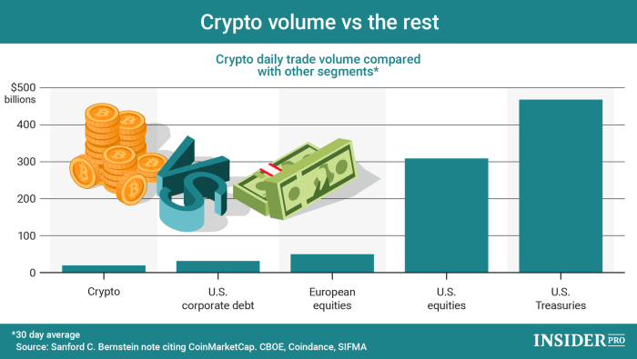 Volatility market crypto cryptocurrency volume masterthecrypto vs average traditional trading compared source markets investment article